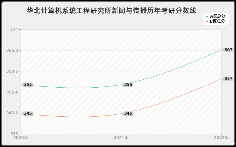 华北计算机系统工程研究所新闻与传播历年考研分数线