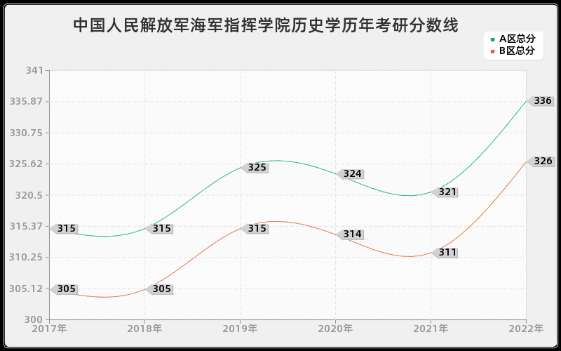 中国人民解放军海军指挥学院历史学历年考研分数线