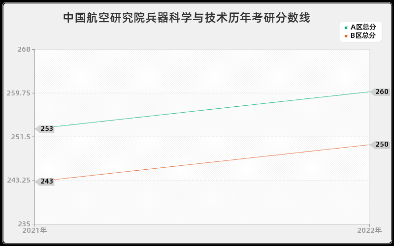 中国航空研究院兵器科学与技术历年考研分数线