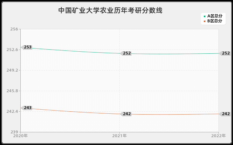 中国矿业大学农业历年考研分数线