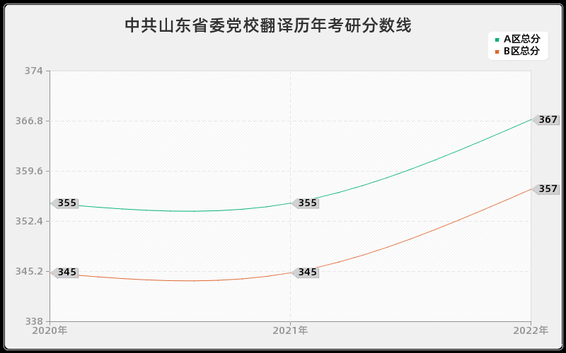 中共山东省委党校翻译历年考研分数线