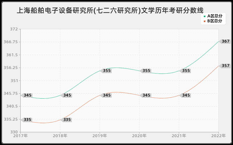 上海船舶电子设备研究所(七二六研究所)文学历年考研分数线