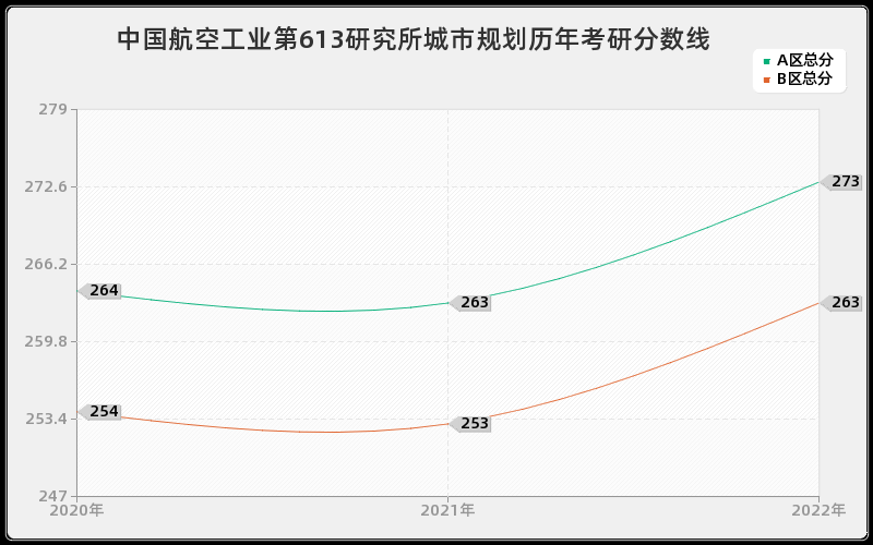 中国航空工业第613研究所城市规划历年考研分数线