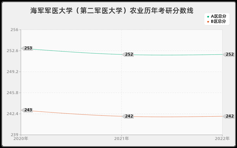 海军军医大学（第二军医大学）农业历年考研分数线