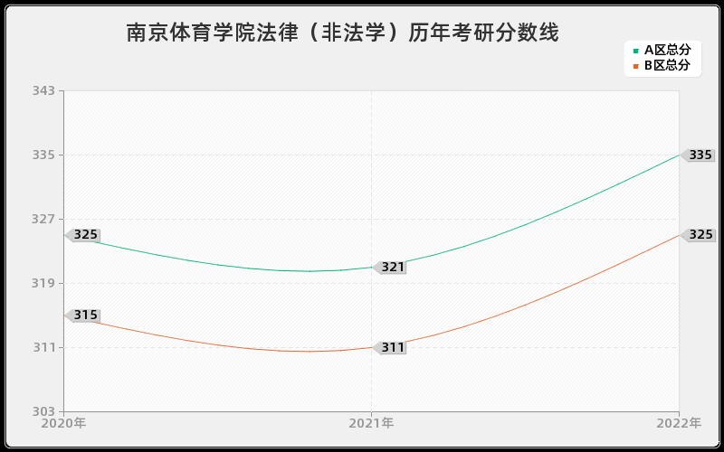 南京体育学院法律（非法学）历年考研分数线