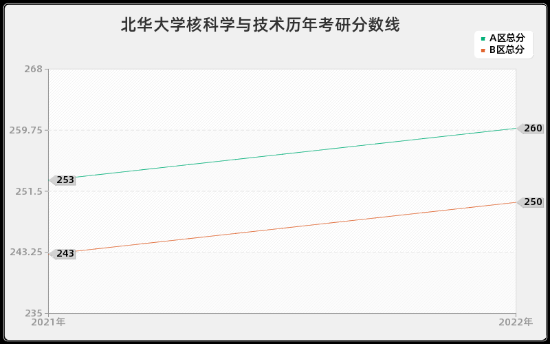 北华大学核科学与技术历年考研分数线