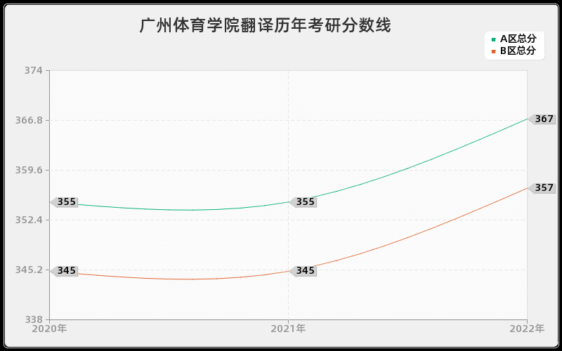 广州体育学院翻译历年考研分数线