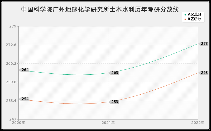 中国科学院广州地球化学研究所土木水利历年考研分数线