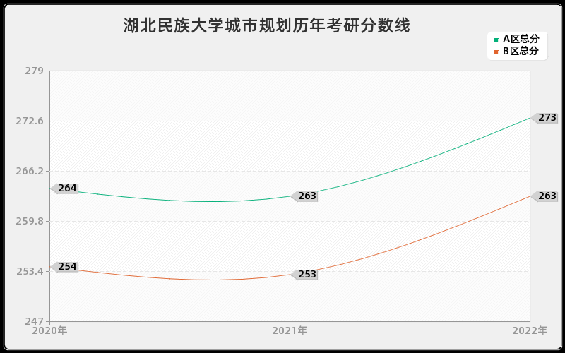 湖北民族大学城市规划历年考研分数线