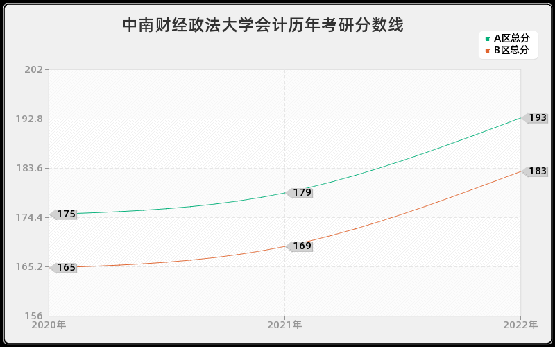 中南财经政法大学会计历年考研分数线