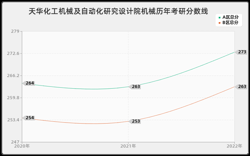 天华化工机械及自动化研究设计院机械历年考研分数线