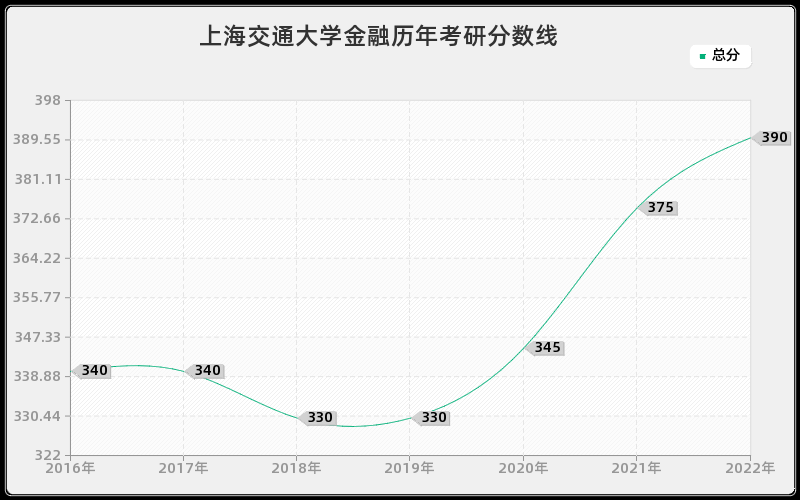 上海交通大学金融历年考研分数线