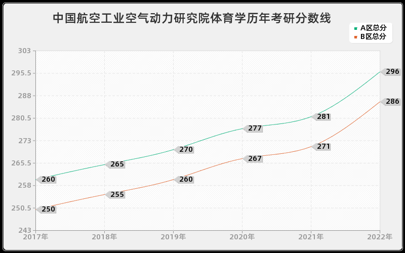 中国航空工业空气动力研究院体育学历年考研分数线