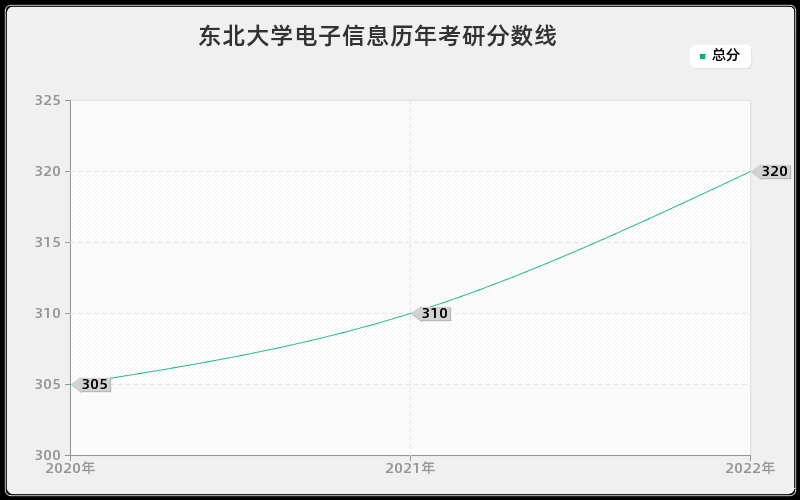 东北大学电子信息历年考研分数线