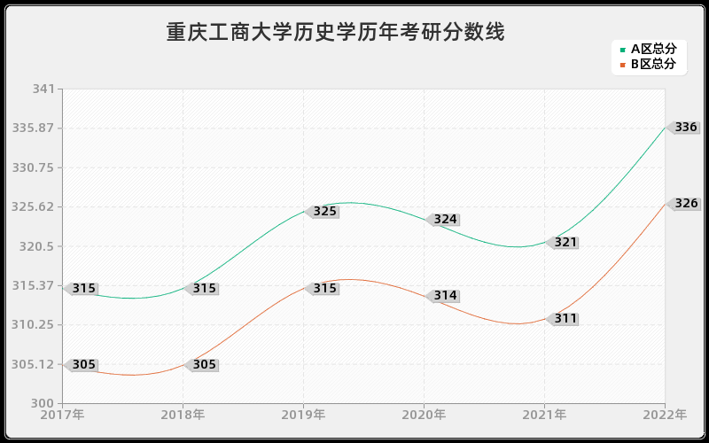 重庆工商大学历史学历年考研分数线