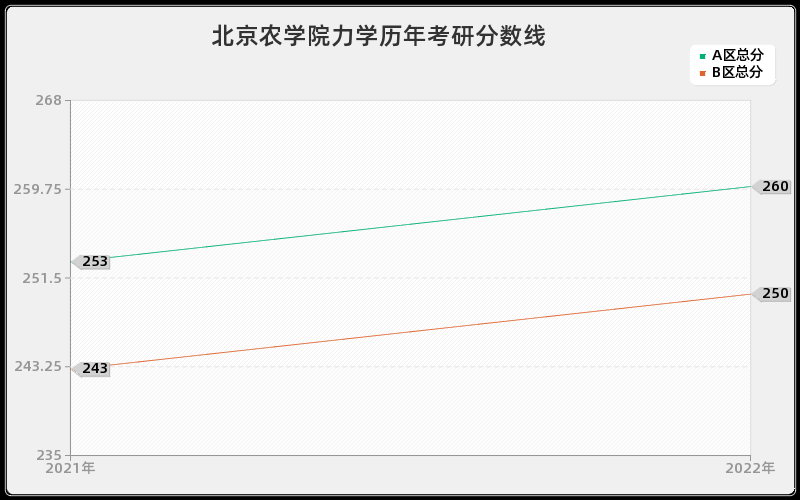 北京农学院力学历年考研分数线