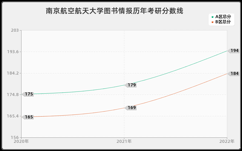 南京航空航天大学图书情报历年考研分数线