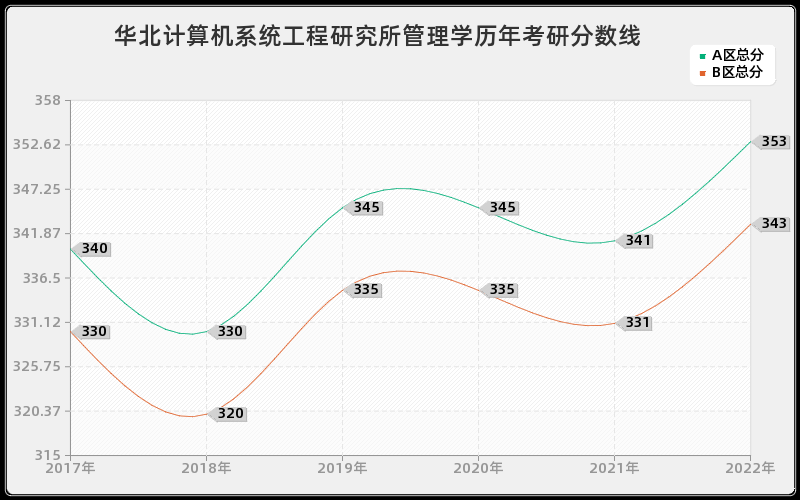 华北计算机系统工程研究所管理学历年考研分数线