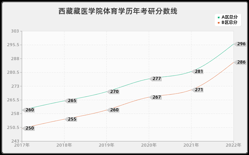 西藏藏医学院体育学历年考研分数线