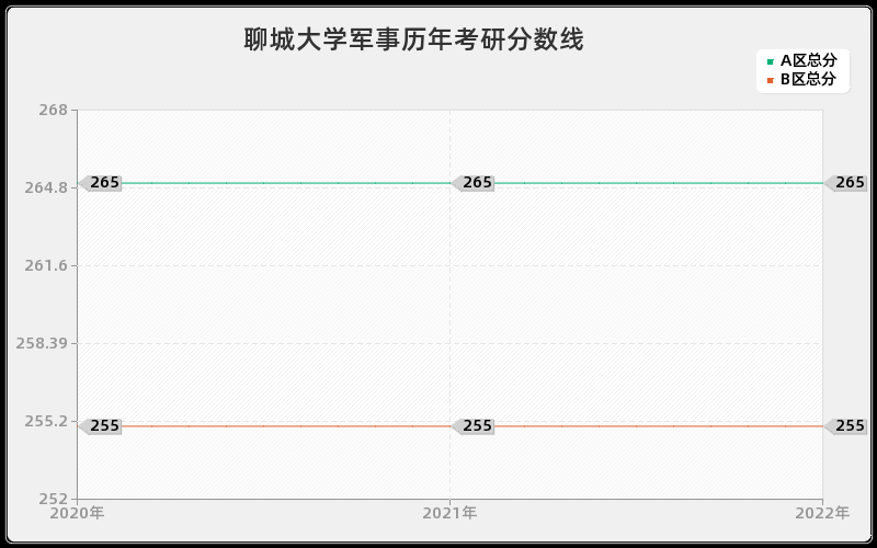 聊城大学军事历年考研分数线