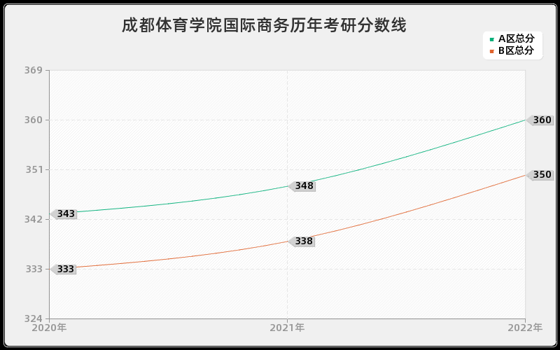 成都体育学院国际商务历年考研分数线