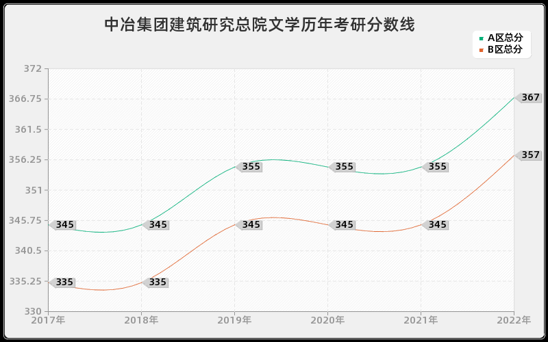 中冶集团建筑研究总院文学历年考研分数线