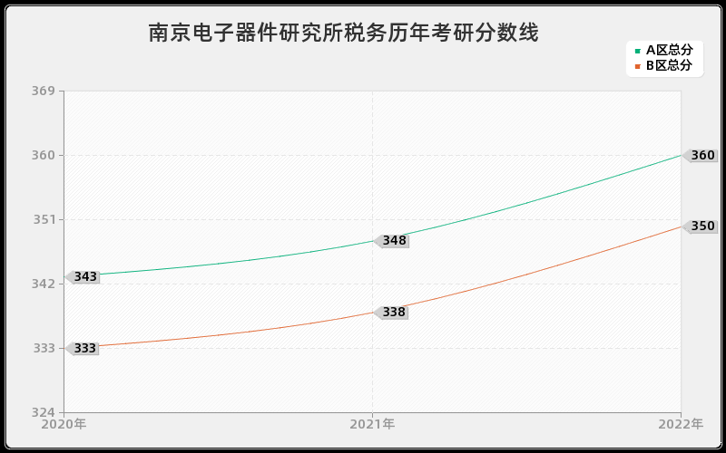 南京电子器件研究所税务历年考研分数线