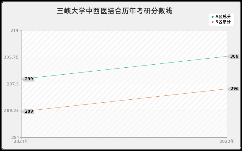 三峡大学中西医结合历年考研分数线