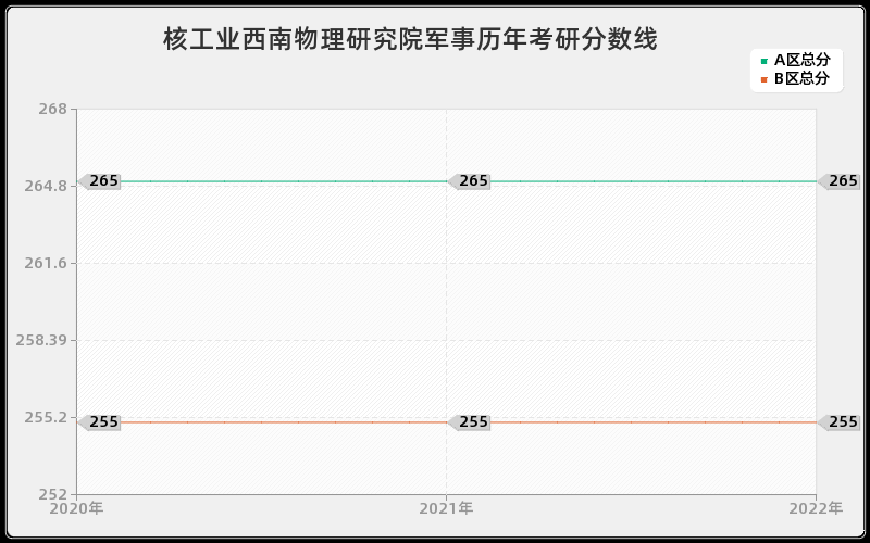 核工业西南物理研究院军事历年考研分数线