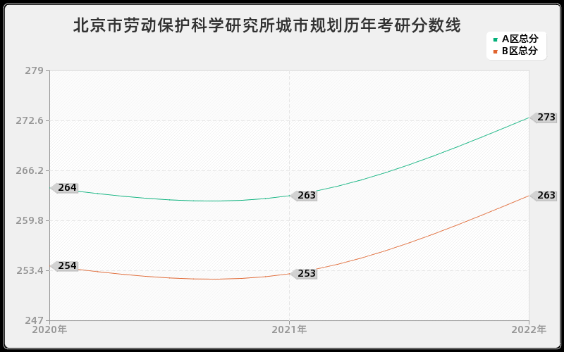 北京市劳动保护科学研究所城市规划历年考研分数线