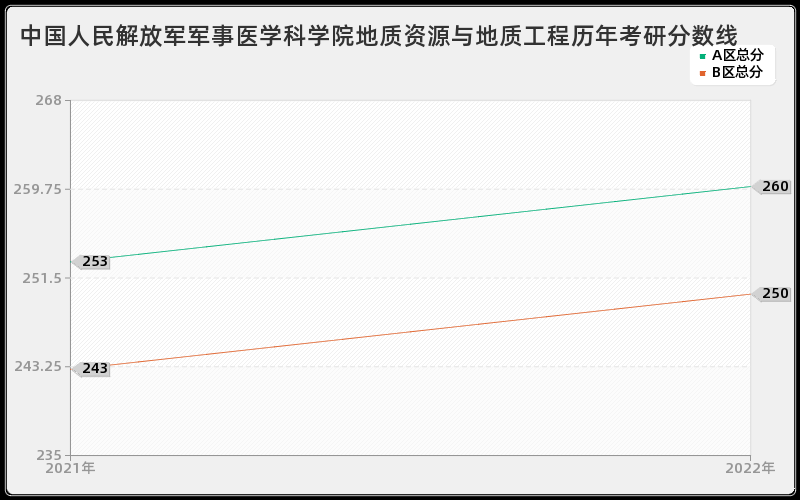 中国人民解放军军事医学科学院地质资源与地质工程历年考研分数线