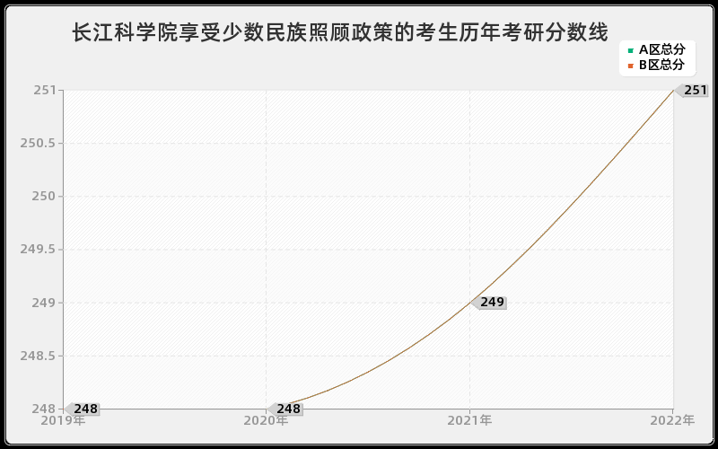 长江科学院享受少数民族照顾政策的考生历年考研分数线