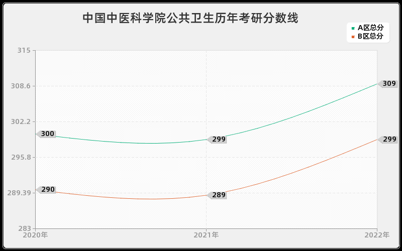 中国中医科学院公共卫生历年考研分数线