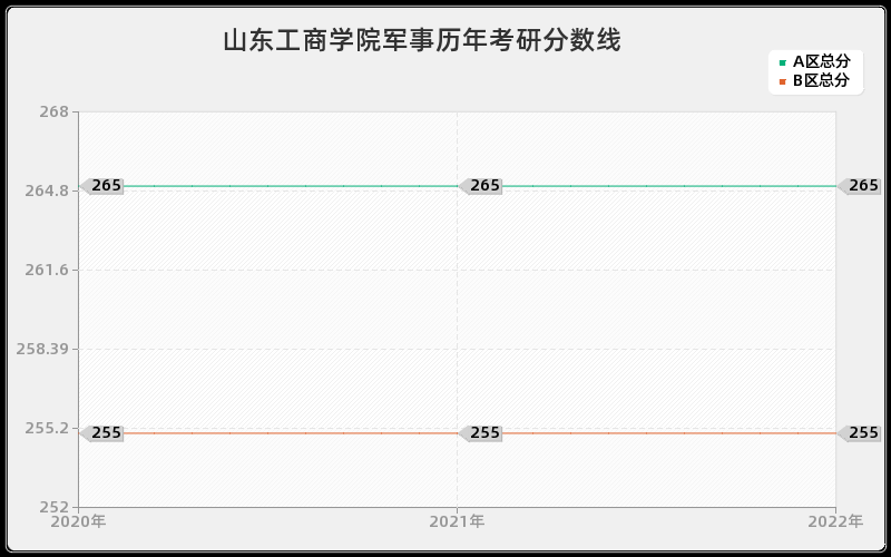 山东工商学院军事历年考研分数线