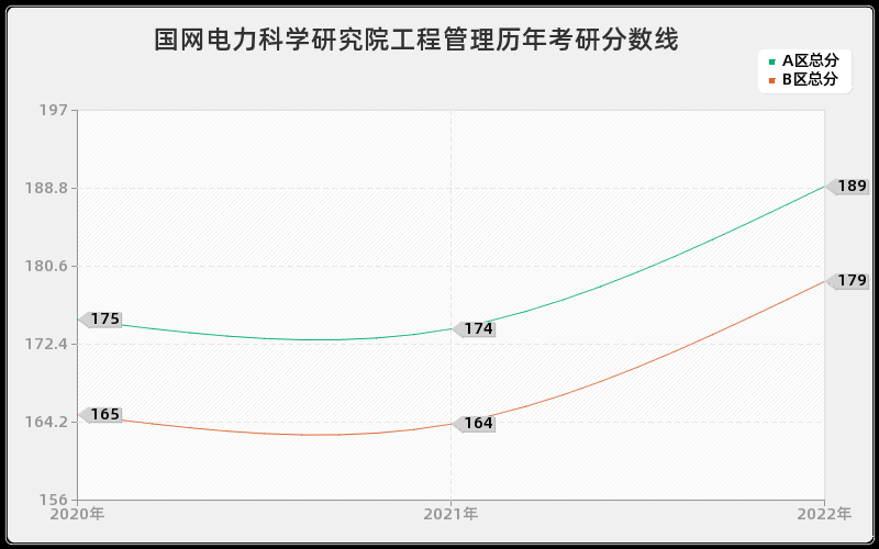 国网电力科学研究院工程管理历年考研分数线