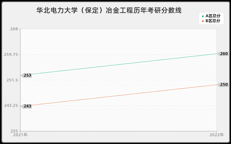 华北电力大学（保定）冶金工程历年考研分数线