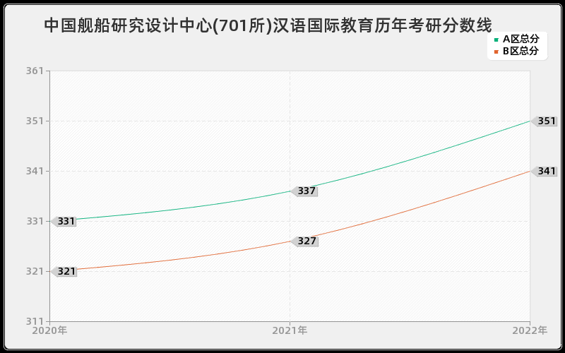 中国舰船研究设计中心(701所)汉语国际教育历年考研分数线