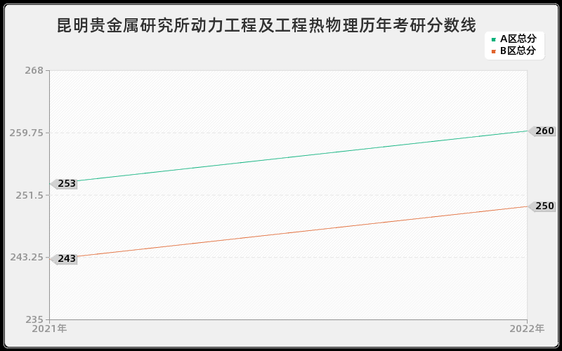 昆明贵金属研究所动力工程及工程热物理历年考研分数线