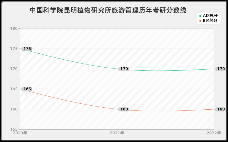 中国科学院昆明植物研究所旅游管理历年考研分数线