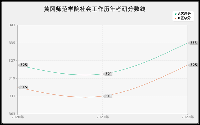 黄冈师范学院社会工作历年考研分数线