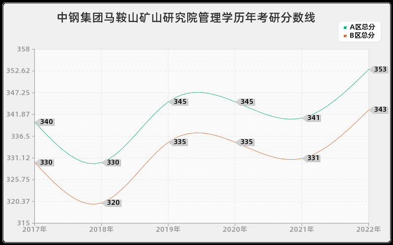 中钢集团马鞍山矿山研究院管理学历年考研分数线