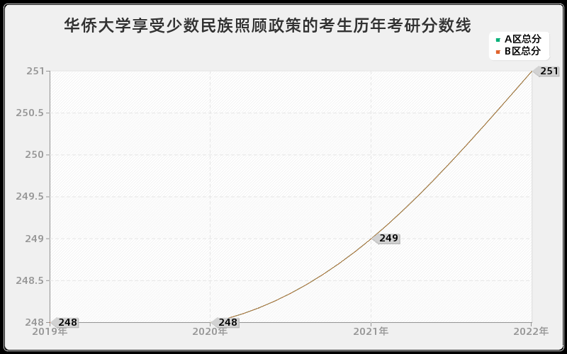 华侨大学享受少数民族照顾政策的考生历年考研分数线