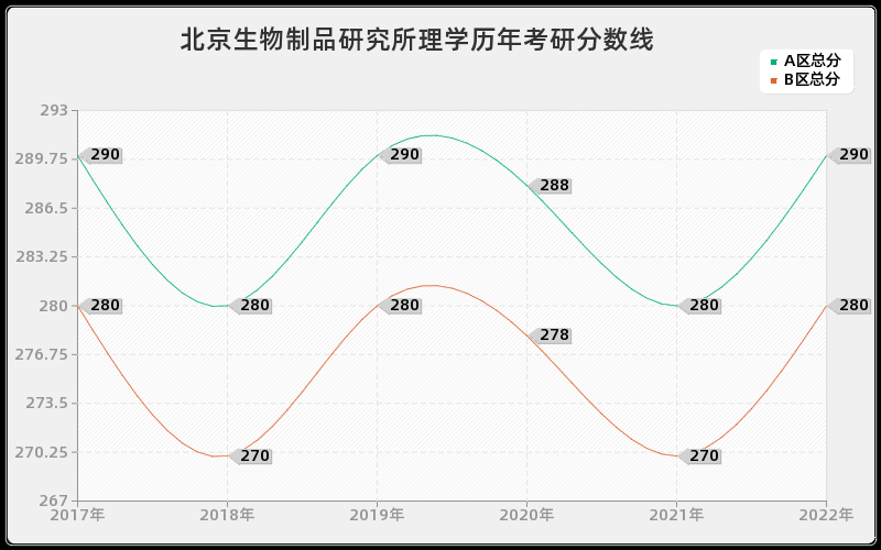 北京生物制品研究所理学历年考研分数线