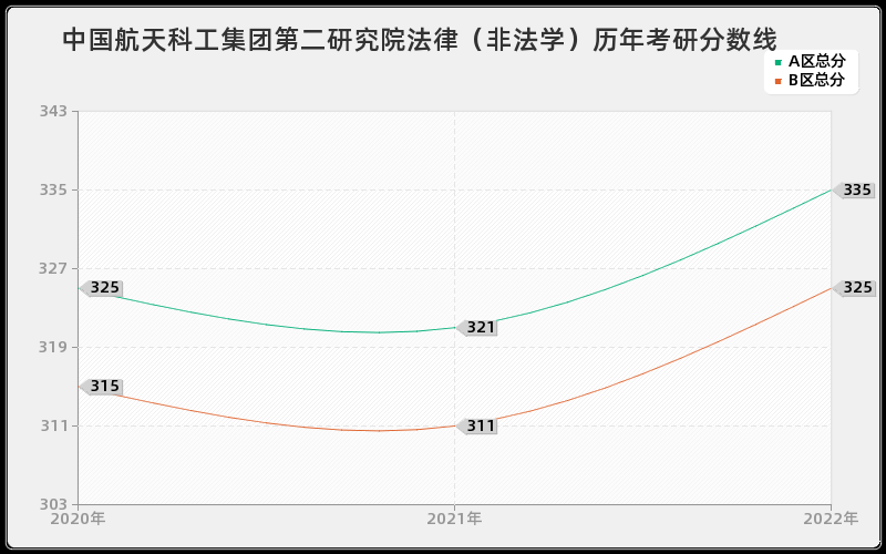 中国航天科工集团第二研究院法律（非法学）历年考研分数线