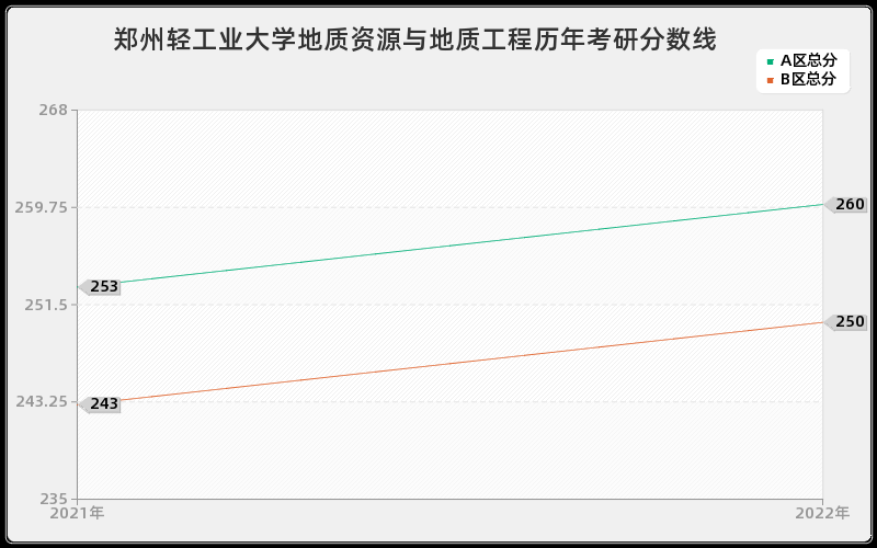 郑州轻工业大学地质资源与地质工程历年考研分数线