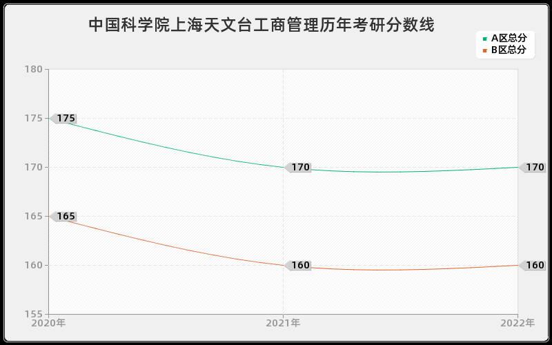 中国科学院上海天文台工商管理历年考研分数线