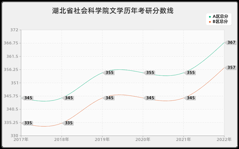 湖北省社会科学院文学历年考研分数线