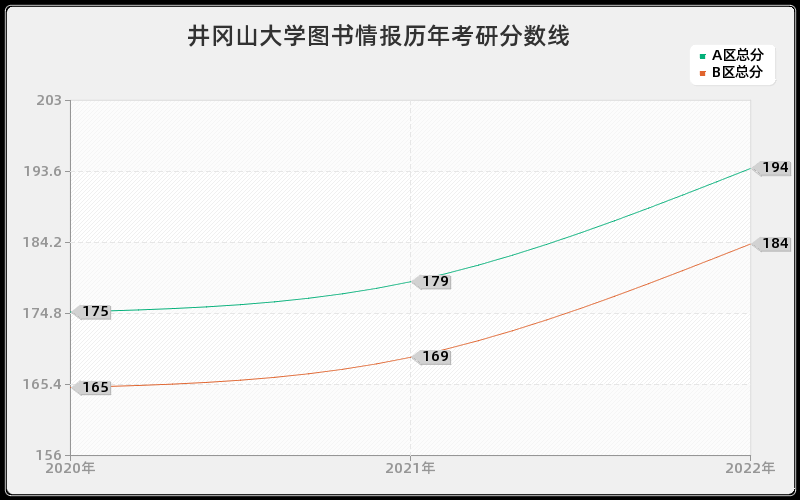 井冈山大学图书情报历年考研分数线