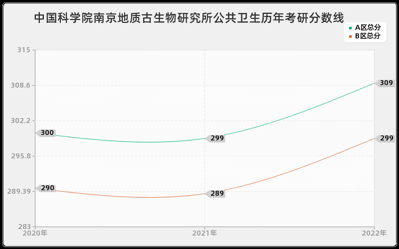 中国科学院南京地质古生物研究所公共卫生历年考研分数线