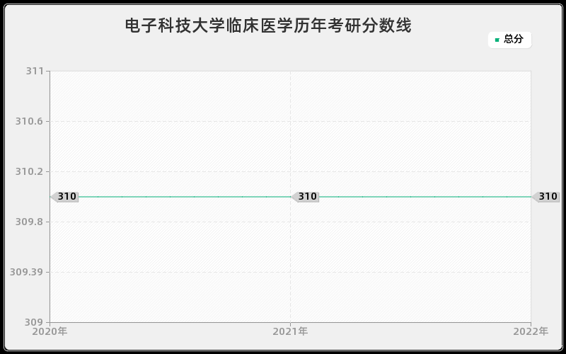 电子科技大学临床医学历年考研分数线